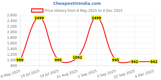 myntra.com Tinytot Women Printed Backpack tinytot Price History Graph from 6 May 2025 to 3 Dec 2025