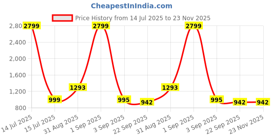 myntra.com Tinytot Women Printed Backpack tinytot Price History Graph from 14 Jul 2025 to 23 Nov 2025