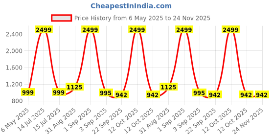 myntra.com Tinytot Women Textured Backpack tinytot Price History Graph from 6 May 2025 to 23 Nov 2025
