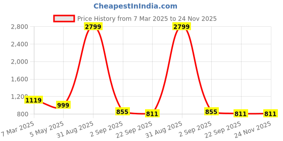 myntra.com Tinytot Women Typography Backpack tinytot Price History Graph from 7 Mar 2025 to 23 Nov 2025
