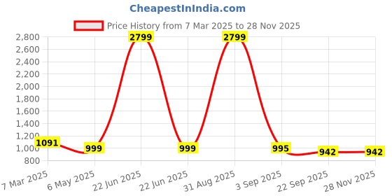 myntra.com Tinytot Women Typography Backpack tinytot Price History Graph from 7 Mar 2025 to 27 Nov 2025