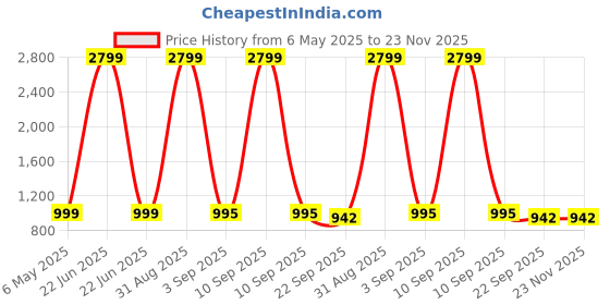 myntra.com Tinytot Women Typography Backpack tinytot Price History Graph from 6 May 2025 to 23 Nov 2025