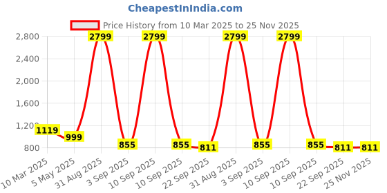 myntra.com Tinytot Women Typography Backpack tinytot Price History Graph from 10 Mar 2025 to 24 Nov 2025