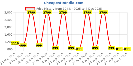 myntra.com Tinytot Women Typography Backpack tinytot Price History Graph from 10 Mar 2025 to 4 Dec 2025