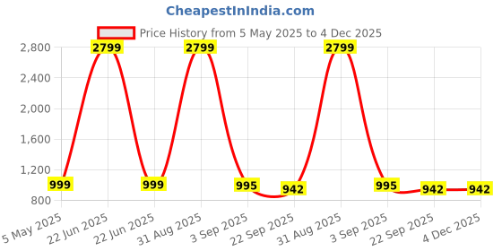 myntra.com Tinytot Women Typography Backpack tinytot Price History Graph from 5 May 2025 to 4 Dec 2025