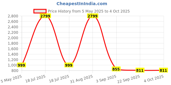 myntra.com Tinytot Women Typography Backpack tinytot Price History Graph from 5 May 2025 to 4 Oct 2025