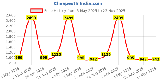 myntra.com Tinytot Women Typography Backpack tinytot Price History Graph from 5 May 2025 to 23 Nov 2025