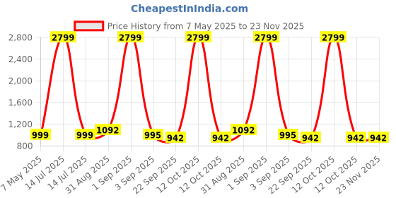 myntra.com Tinytot Women Typography Large Backpack tinytot Price History Graph from 7 May 2025 to 23 Nov 2025