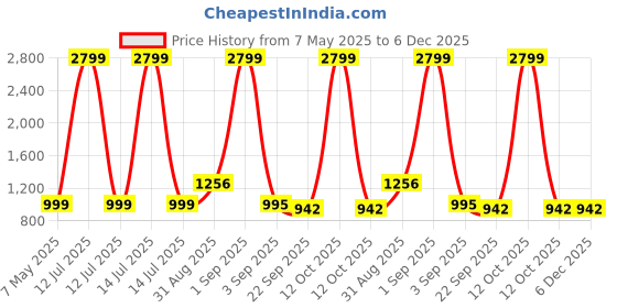 myntra.com Tinytot Women Typography Printed Backpack tinytot Price History Graph from 7 May 2025 to 5 Dec 2025