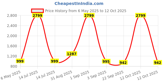 myntra.com Tinytot Women Typography Printed Backpack tinytot Price History Graph from 6 May 2025 to 12 Oct 2025