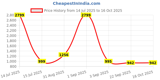 myntra.com Tinytot Women Typography Printed Backpack tinytot Price History Graph from 14 Jul 2025 to 16 Oct 2025