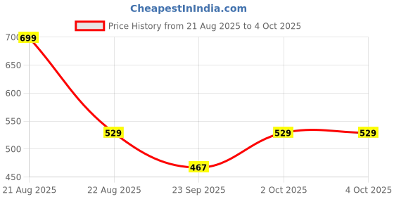 myntra.com TIOR Black Polyester Fit and Flare Dresses tior Price History Graph from 21 Aug 2025 to 4 Oct 2025