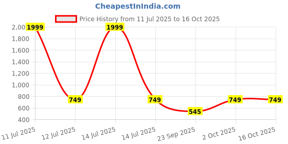 myntra.com TIOR Boys Relaxed Cargos Trousers tior Price History Graph from 11 Jul 2025 to 4 Oct 2025