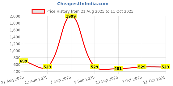myntra.com TIOR Cream Polyester Fit and Flare Dresses tior Price History Graph from 21 Aug 2025 to 11 Oct 2025