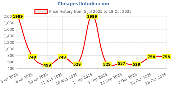 myntra.com TIOR Girls Cream Polyester Clothing Set tior Price History Graph from 5 Jul 2025 to 17 Oct 2025