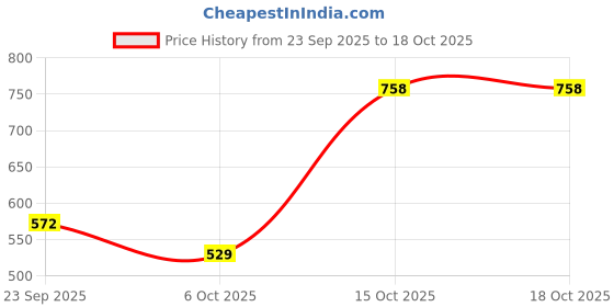 myntra.com TIOR Girls Printed Top with Polka Dot Printed Palazzos tior Price History Graph from 23 Sep 2025 to 18 Oct 2025