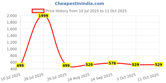 myntra.com TIOR Girls Top with Palazzos tior Price History Graph from 10 Jul 2025 to 10 Oct 2025