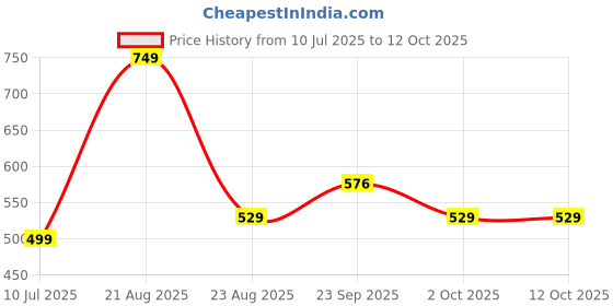 myntra.com TIOR Girls Top with Palazzos tior Price History Graph from 10 Jul 2025 to 11 Oct 2025