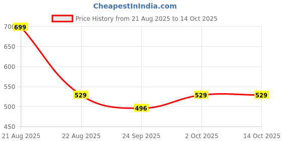 myntra.com TIOR Pink Polyester Fit and Flare Dresses tior Price History Graph from 21 Aug 2025 to 14 Oct 2025