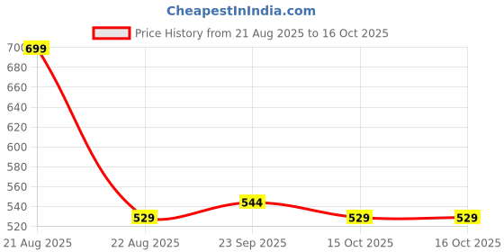 myntra.com TIOR Red Polyester Fit and Flare Dresses tior Price History Graph from 21 Aug 2025 to 15 Oct 2025