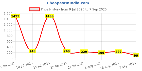 myntra.com tipsy closet Blue Hamsa Hand Evil Eye Rakhi Stone Studded & Beaded Thread Rakhi Traditional Handmade Rakhi for Brother tipsy closet Price History Graph from 9 Jul 2025 to 7 Sep 2025