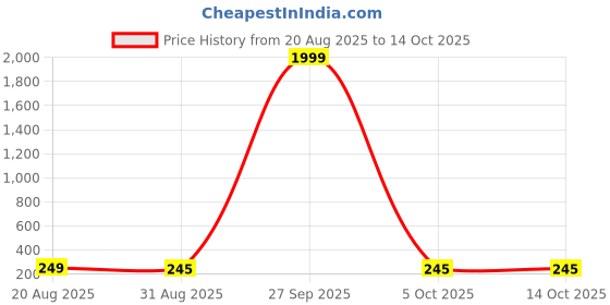 myntra.com Tipsy closet Floral Studs Earrings tipsy closet Price History Graph from 20 Aug 2025 to 13 Oct 2025