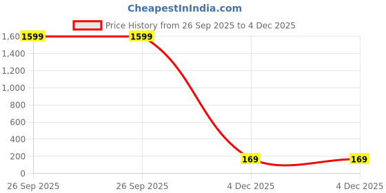 myntra.com Tipsy closet Gold-Plated American Diamond Stainless Steel Necklace tipsy closet Price History Graph from 26 Sep 2025 to 4 Dec 2025