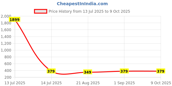myntra.com Tipsy Closet Gold-Plated Circular Stud Earrings tipsy closet Price History Graph from 13 Jul 2025 to 8 Oct 2025