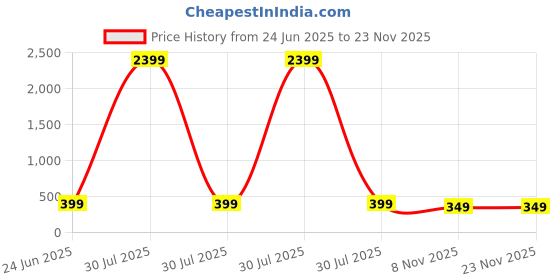 myntra.com Tipsy Closet Gold-Plated Circular Stud Earrings tipsy closet Price History Graph from 24 Jun 2025 to 23 Nov 2025