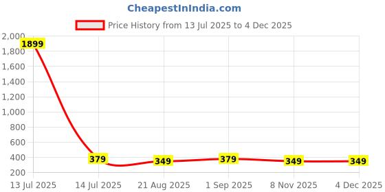 myntra.com Tipsy Closet Gold-Plated Circular Stud Earrings tipsy closet Price History Graph from 13 Jul 2025 to 2 Dec 2025