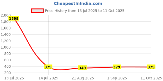 myntra.com Tipsy Closet Gold-Plated Circular Stud Earrings tipsy closet Price History Graph from 13 Jul 2025 to 11 Oct 2025