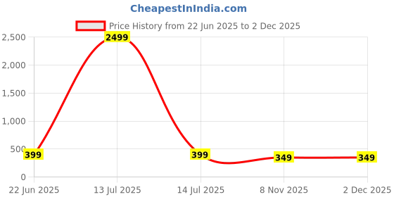 myntra.com Tipsy Closet Gold-Plated Circular Stud Earrings tipsy closet Price History Graph from 22 Jun 2025 to 2 Dec 2025