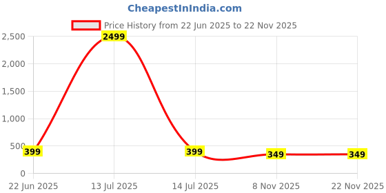 myntra.com Tipsy Closet Gold-Plated Circular Stud Earrings tipsy closet Price History Graph from 22 Jun 2025 to 22 Nov 2025