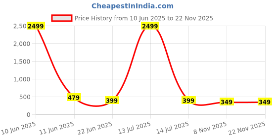 myntra.com Tipsy Closet Gold-Plated Circular Stud Earrings tipsy closet Price History Graph from 10 Jun 2025 to 22 Nov 2025