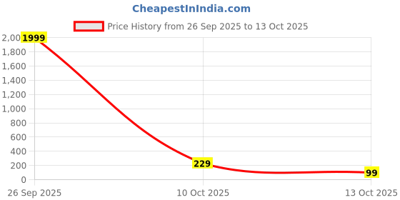 myntra.com Tipsy closet Gold-Plated Evil Eye Necklace tipsy closet Price History Graph from 26 Sep 2025 to 13 Oct 2025