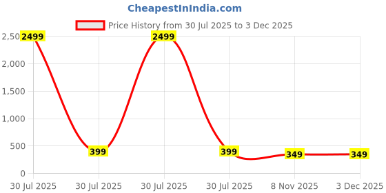 myntra.com tipsy closet Gold-Plated Purple Butterfly Beaded Boho Handmade Tasseled Beaded Earrings Set tipsy closet Price History Graph from 30 Jul 2025 to 3 Dec 2025