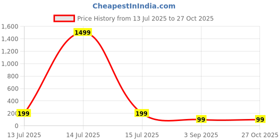 myntra.com tipsy closet Green Stone Studded & Beaded Thread Rakhi Traditional Handmade Rakhi for Brother tipsy closet Price History Graph from 13 Jul 2025 to 27 Oct 2025