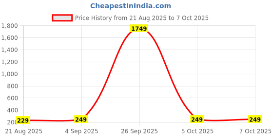 myntra.com Tipsy closet Heart Shaped Drop Earrings tipsy closet Price History Graph from 21 Aug 2025 to 7 Oct 2025