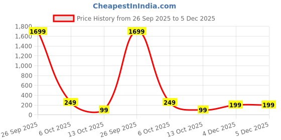 myntra.com Tipsy closet Heart Shaped Hoop Earrings tipsy closet Price History Graph from 26 Sep 2025 to 5 Dec 2025