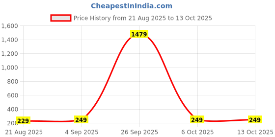 myntra.com Tipsy closet Heart Shaped Studs Earrings tipsy closet Price History Graph from 21 Aug 2025 to 12 Oct 2025