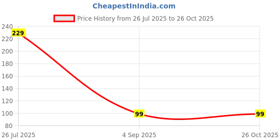 myntra.com Tipsy closet Kundan Meenakari Stone Studded & Beaded Thread Rakhi tipsy closet Price History Graph from 26 Jul 2025 to 26 Oct 2025