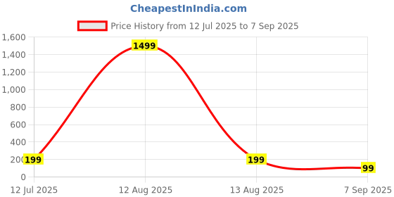 myntra.com tipsy closet Meenakari Kundan Traditional Handmade Rakhi for Brother tipsy closet Price History Graph from 12 Jul 2025 to 7 Sep 2025