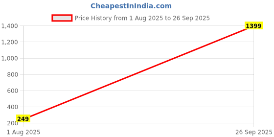 myntra.com Tipsy closet Silver-Plated Stainless Steel Necklace tipsy closet Price History Graph from 1 Aug 2025 to 26 Sep 2025