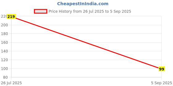 myntra.com Tipsy closet Unisex Green Wraparound Rakhi tipsy closet Price History Graph from 26 Jul 2025 to 5 Sep 2025