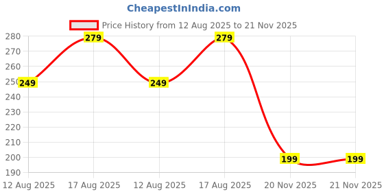 myntra.com Tipsy closet Unisex Pack of 2 Red and Yellow Lumba Rakhi tipsy closet Price History Graph from 12 Aug 2025 to 21 Nov 2025