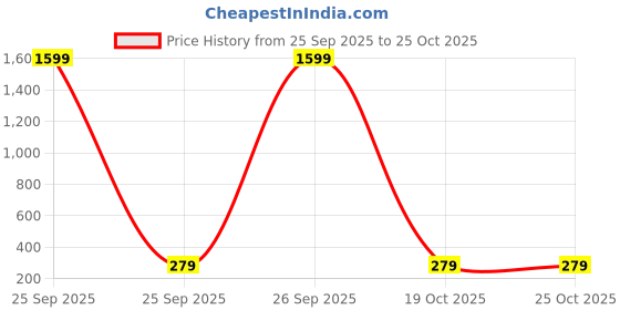 myntra.com Tipsy closet Women Cotton Solid T-shirt tipsy closet Price History Graph from 25 Sep 2025 to 19 Oct 2025