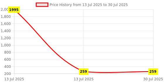 myntra.com Tipsy closet Women Earrings tipsy closet Price History Graph from 13 Jul 2025 to 13 Jul 2025