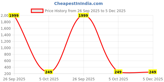 myntra.com Tipsy closet Women Gold-Plated Red & White Square Drop Earrings tipsy closet Price History Graph from 26 Sep 2025 to 5 Dec 2025