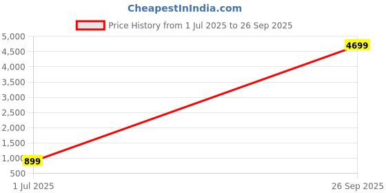 myntra.com Tipsy closet Women Multi Jewellery Set tipsy closet Price History Graph from 1 Jul 2025 to 26 Sep 2025