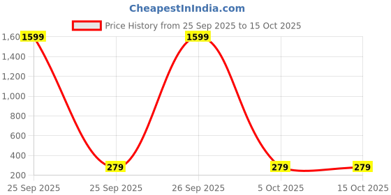 myntra.com Tipsy closet Women Solid Regular Fit T-shirt tipsy closet Price History Graph from 25 Sep 2025 to 15 Oct 2025